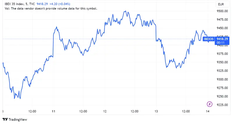 Acciones Inditex, Rovi y Iberdrola suben un 1,23%, 0,66% y 0,65% respectivamente, mientras Ibex 35 se sostiene por encima de los 9.400 puntos ante inminente decisión del BCE - 1