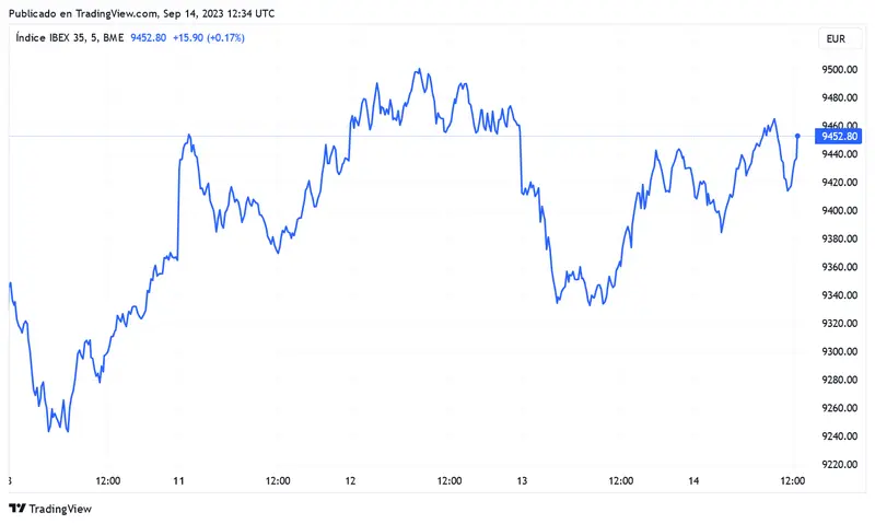 Acciones Indra ascienden un 1,87% y Solaria sube un 1,81%, mientras Aena cae un 2,69% tras la décima subida consecutiva de tasas del BCE - 1