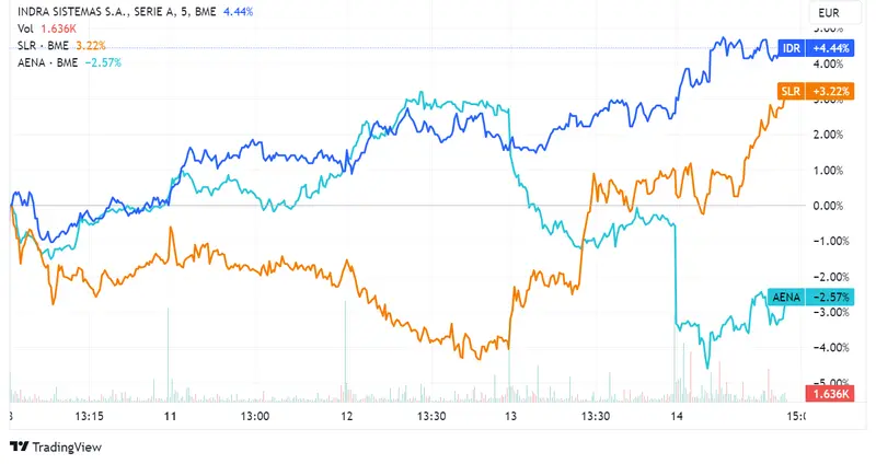 Acciones Indra ascienden un 1,87% y Solaria sube un 1,81%, mientras Aena cae un 2,69% tras la décima subida consecutiva de tasas del BCE - 2