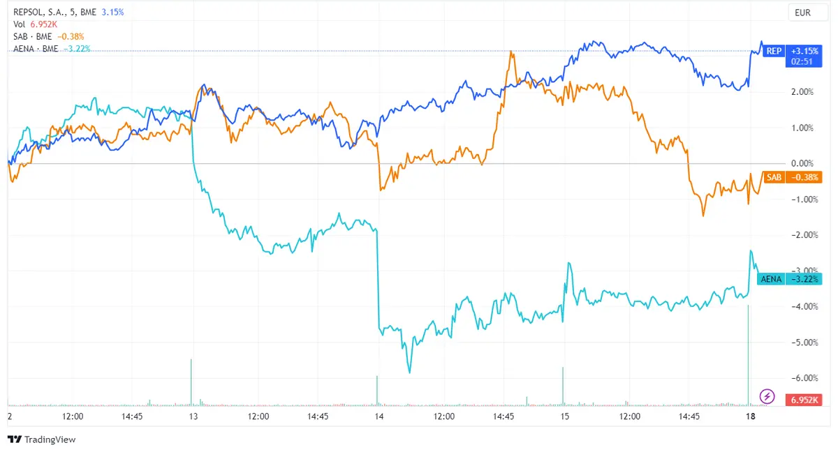 Acciones Repsol, Banco Sabadell y Aena lideran las ganancias en el Ibex 35 con incrementos del 1,15%, 0,58% y 0,49%, respectivamente - 2