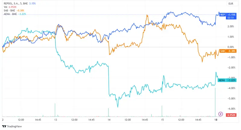 Acciones Repsol, Banco Sabadell y Aena lideran las ganancias en el Ibex 35 con incrementos del 1,15%, 0,58% y 0,49%, respectivamente - 2