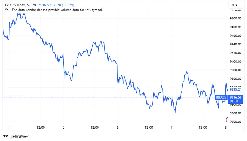 Acciones Repsol caen un 0,17%, Grifols un 0,12% y Santander un 0,09% mientras el índice Ibex 35 intenta recuperarse con un alza del 0,3% - 1