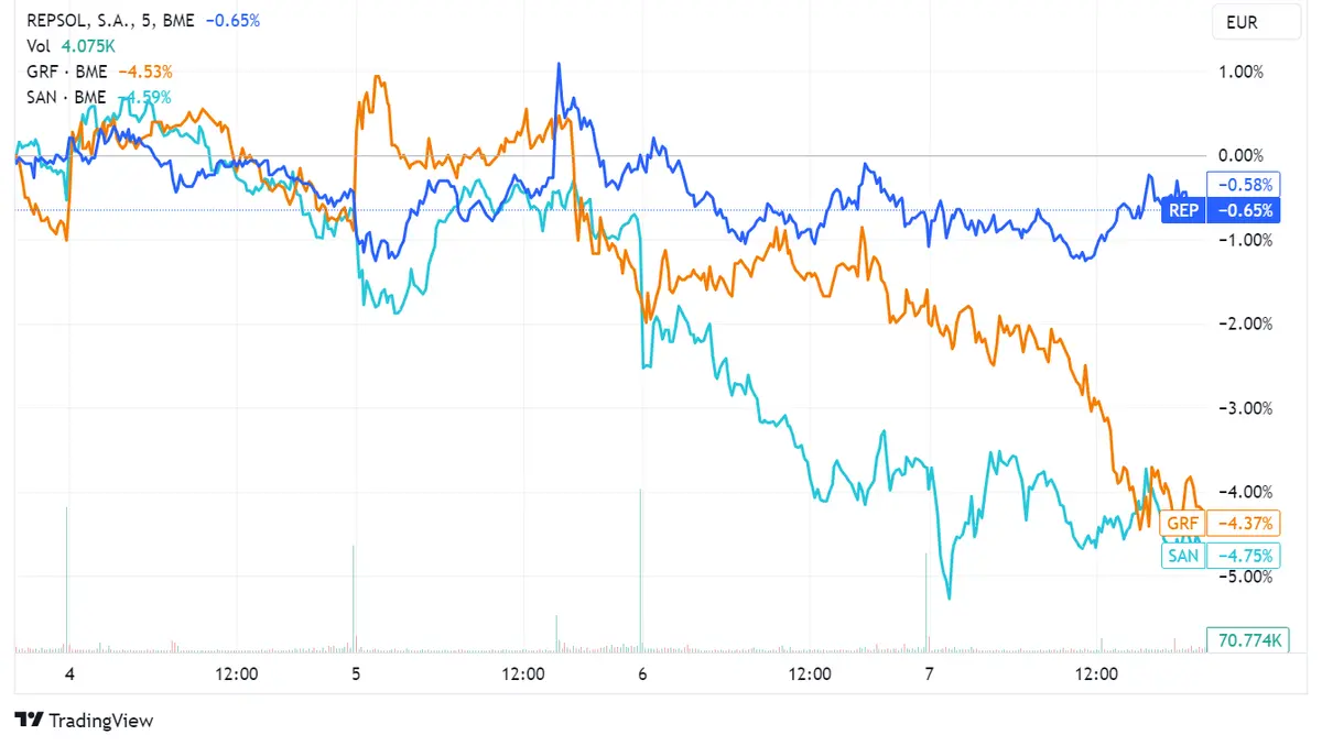Acciones Repsol caen un 0,17%, Grifols un 0,12% y Santander un 0,09% mientras el índice Ibex 35 intenta recuperarse con un alza del 0,3% - 2