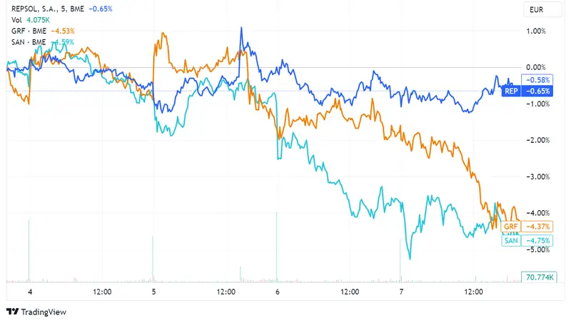 Acciones Repsol caen un 0,17%, Grifols un 0,12% y Santander un 0,09% mientras el índice Ibex 35 intenta recuperarse con un alza del 0,3% - 2