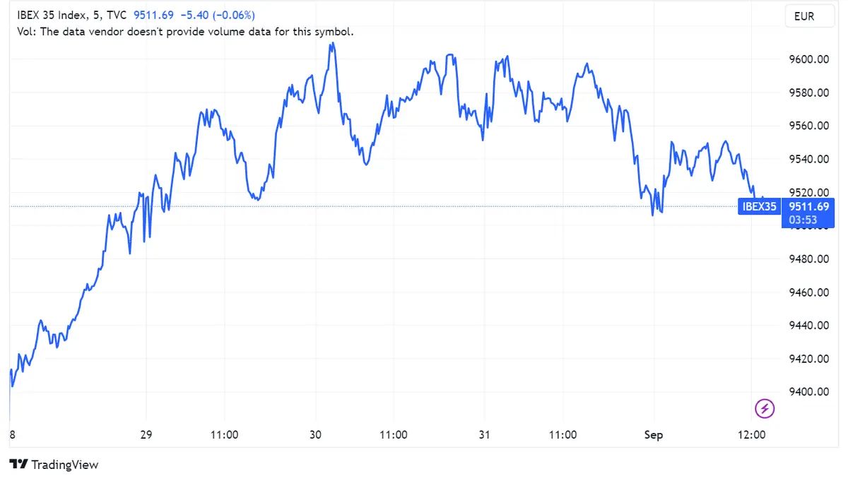 Acciones Repsol se disparan un 3,75% tras mejora de Morgan Stanley, ArcelorMittal sube un 2,08%, Acciona Energy cae un 2,04%; Ibex 35 sube marginalmente un 0,05% - 1