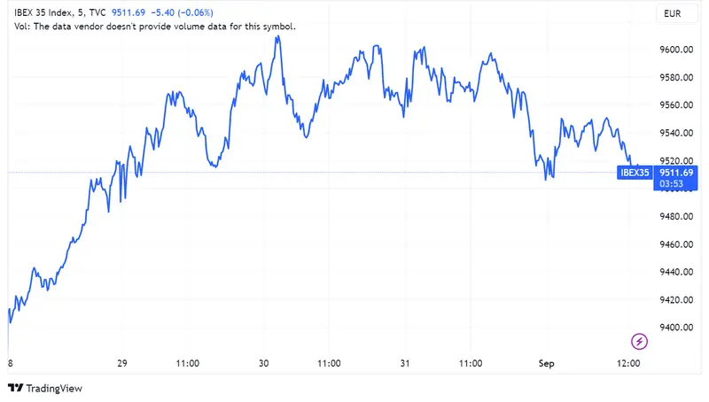 Acciones Repsol se disparan un 3,75% tras mejora de Morgan Stanley, ArcelorMittal sube un 2,08%, Acciona Energy cae un 2,04%; Ibex 35 sube marginalmente un 0,05% - 1