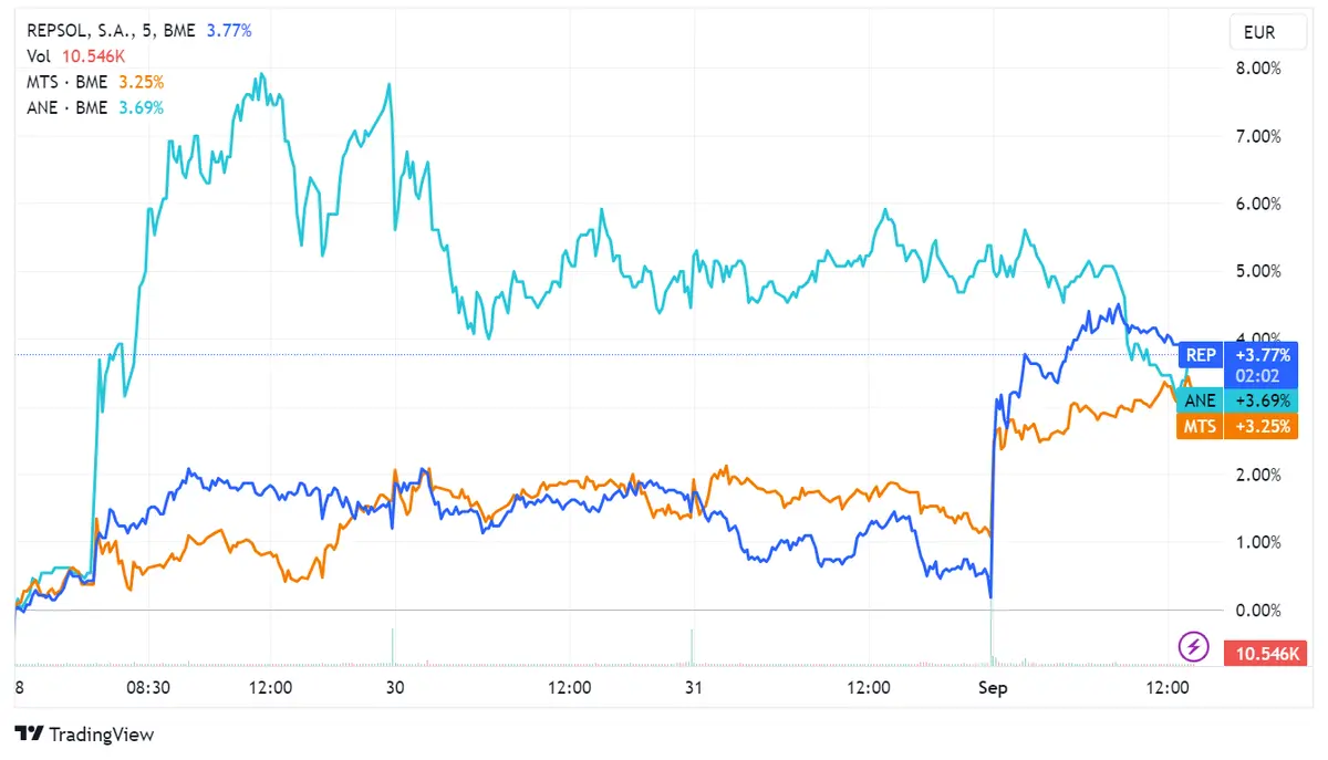 Acciones Repsol se disparan un 3,75% tras mejora de Morgan Stanley, ArcelorMittal sube un 2,08%, Acciona Energy cae un 2,04%; Ibex 35 sube marginalmente un 0,05% - 2