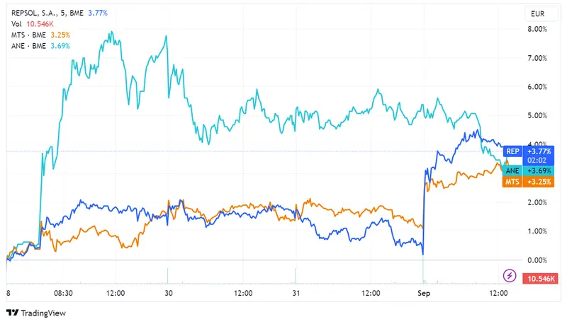 Acciones Repsol se disparan un 3,75% tras mejora de Morgan Stanley, ArcelorMittal sube un 2,08%, Acciona Energy cae un 2,04%; Ibex 35 sube marginalmente un 0,05% - 2