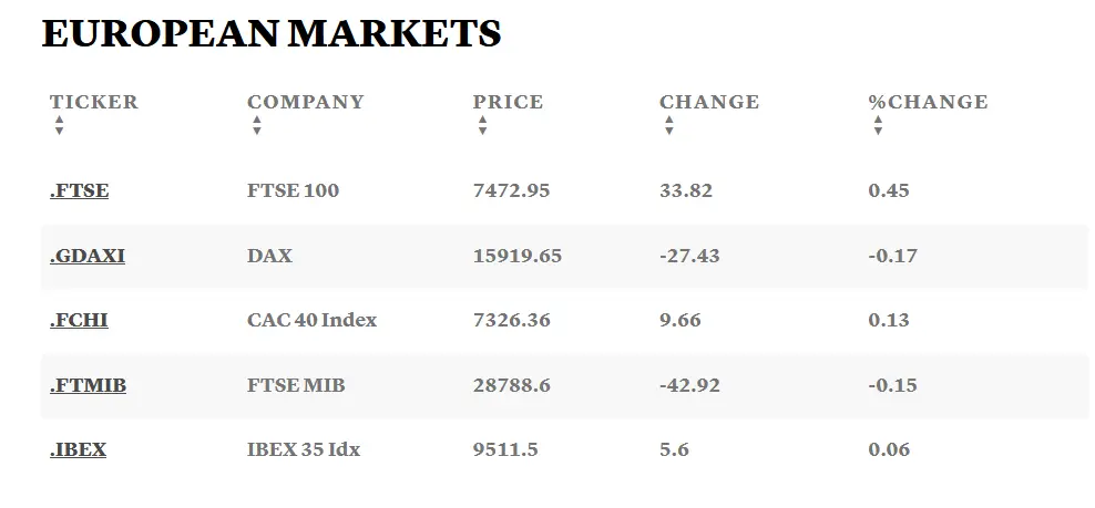 Acciones Repsol se disparan un 3,75% tras mejora de Morgan Stanley, ArcelorMittal sube un 2,08%, Acciona Energy cae un 2,04%; Ibex 35 sube marginalmente un 0,05% - 3