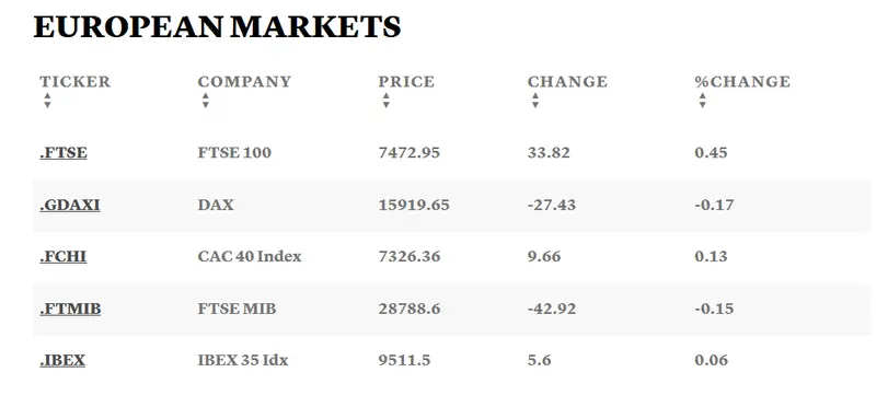 Acciones Repsol se disparan un 3,75% tras mejora de Morgan Stanley, ArcelorMittal sube un 2,08%, Acciona Energy cae un 2,04%; Ibex 35 sube marginalmente un 0,05% - 3