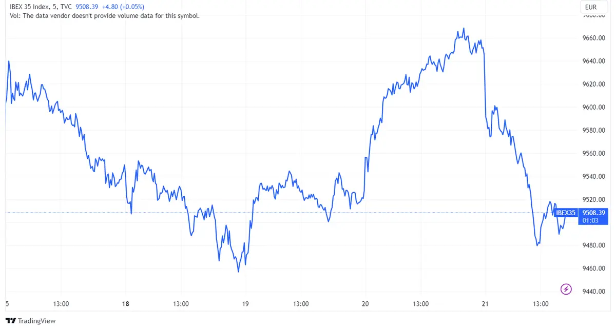 Acciones Repsol y Bankinter registran ganancias de 0,75% y 0,53% mientras índice Ibex 35 desciende 1,57% y Acciona se desploma 3,50% - 1