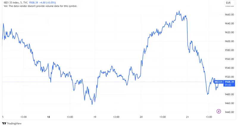 Acciones Repsol y Bankinter registran ganancias de 0,75% y 0,53% mientras índice Ibex 35 desciende 1,57% y Acciona se desploma 3,50% - 1