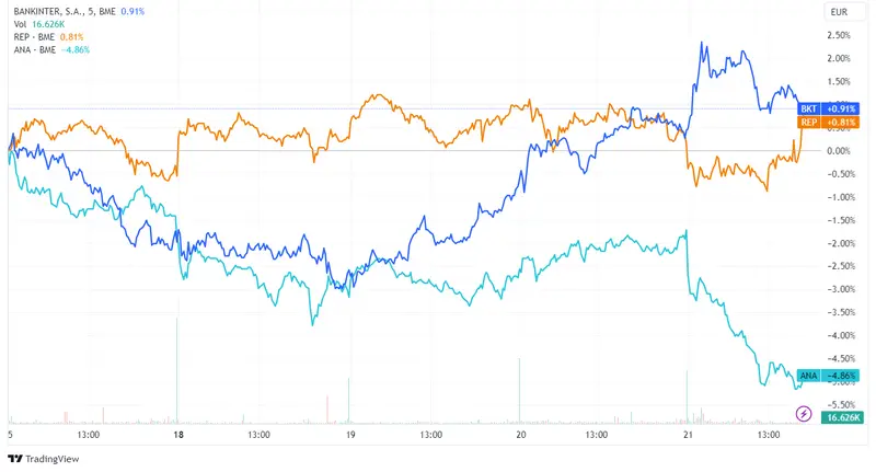 Acciones Repsol y Bankinter registran ganancias de 0,75% y 0,53% mientras índice Ibex 35 desciende 1,57% y Acciona se desploma 3,50% - 2