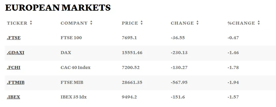 Acciones Repsol y Bankinter registran ganancias de 0,75% y 0,53% mientras índice Ibex 35 desciende 1,57% y Acciona se desploma 3,50% - 3