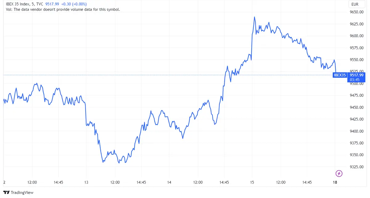 Acciones Rovi, Meliá Hotels y Amadeus encabezan las pérdidas en el Ibex 35 con descensos del 1,46%, 1,28% y 1,02% respectivamente, en una semana que arranca en baja del 0,32% - 1