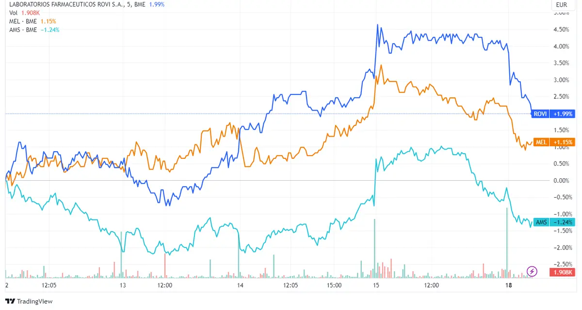 Acciones Rovi, Meliá Hotels y Amadeus encabezan las pérdidas en el Ibex 35 con descensos del 1,46%, 1,28% y 1,02% respectivamente, en una semana que arranca en baja del 0,32% - 2