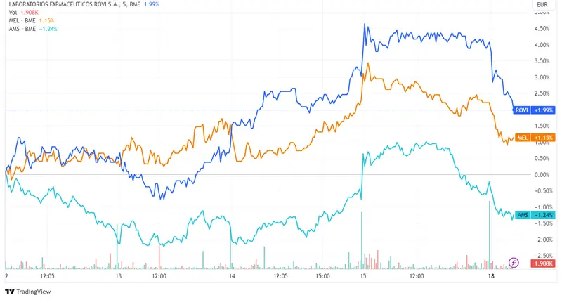 Acciones Rovi, Meliá Hotels y Amadeus encabezan las pérdidas en el Ibex 35 con descensos del 1,46%, 1,28% y 1,02% respectivamente, en una semana que arranca en baja del 0,32% - 2