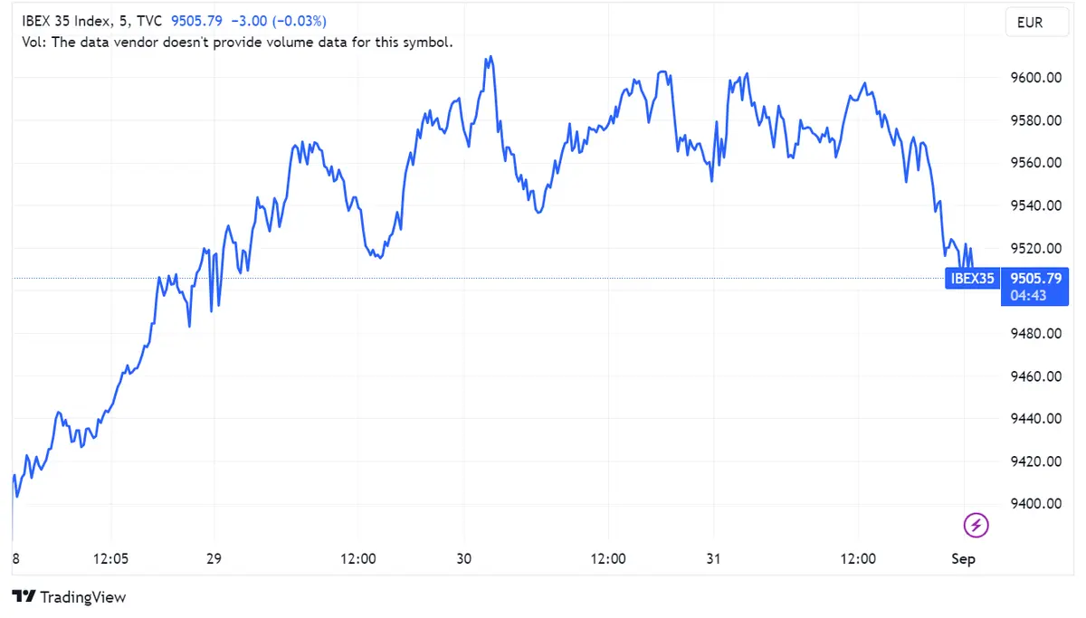 Acciones Santander y Colonial caen un 0,99% y 0,98% respectivamente; Merlin Properties cede 0,6% en una bolsa española Ibex 35 en leve alza de 0,08% - 1