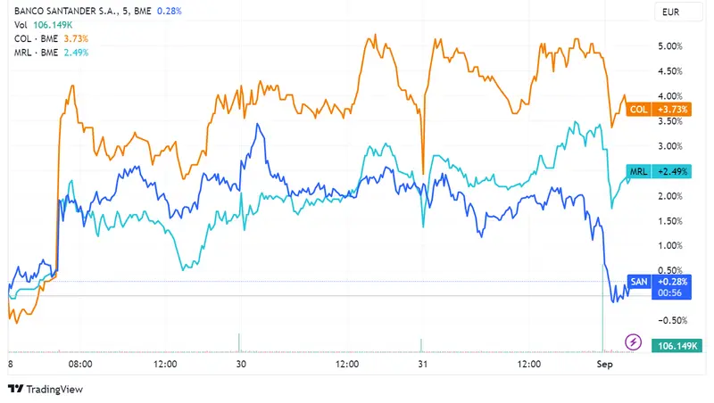 Acciones Santander y Colonial caen un 0,99% y 0,98% respectivamente; Merlin Properties cede 0,6% en una bolsa española Ibex 35 en leve alza de 0,08% - 2