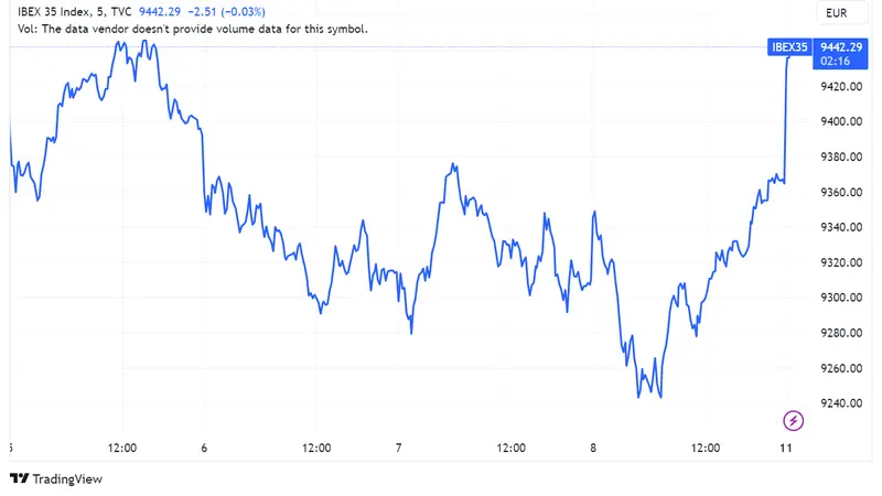 Acciones Solaria, Acciona Energía y Mapfre caen un 0,4%, un 0,38% y un 0,15%, respectivamente, mientras que el índice Ibex 35 sube un 0,71% - 1