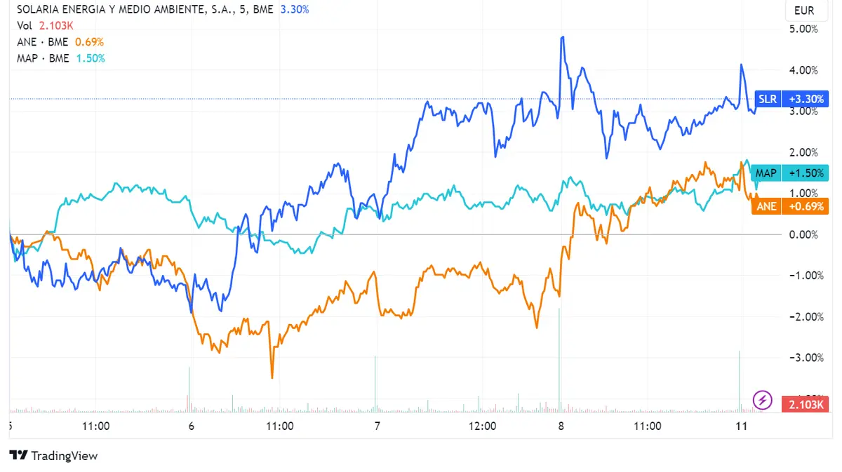 Acciones Solaria, Acciona Energía y Mapfre caen un 0,4%, un 0,38% y un 0,15%, respectivamente, mientras que el índice Ibex 35 sube un 0,71% - 2