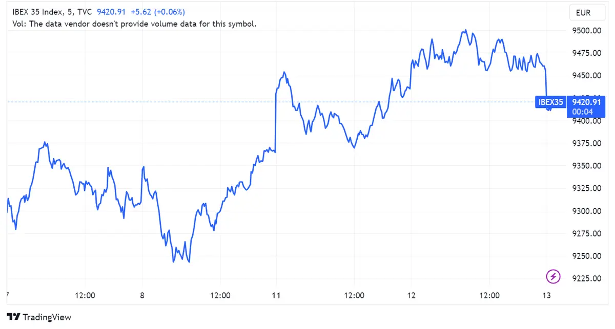 Acciones Solaria, Banco Sabadell y Telefónica lideran las ganancias con aumentos del 1,08%, 0,89% y 0,71% en medio de una caída del 0,42% del índice Ibex 35 - 1