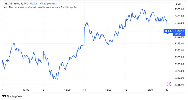 Acciones Solaria, Banco Sabadell y Telefónica lideran las ganancias con aumentos del 1,08%, 0,89% y 0,71% en medio de una caída del 0,42% del índice Ibex 35 - 1