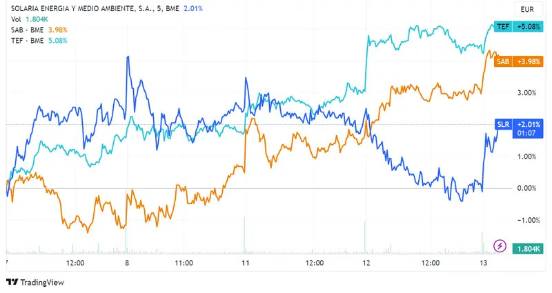 Acciones Solaria, Banco Sabadell y Telefónica lideran las ganancias con aumentos del 1,08%, 0,89% y 0,71% en medio de una caída del 0,42% del índice Ibex 35 - 2