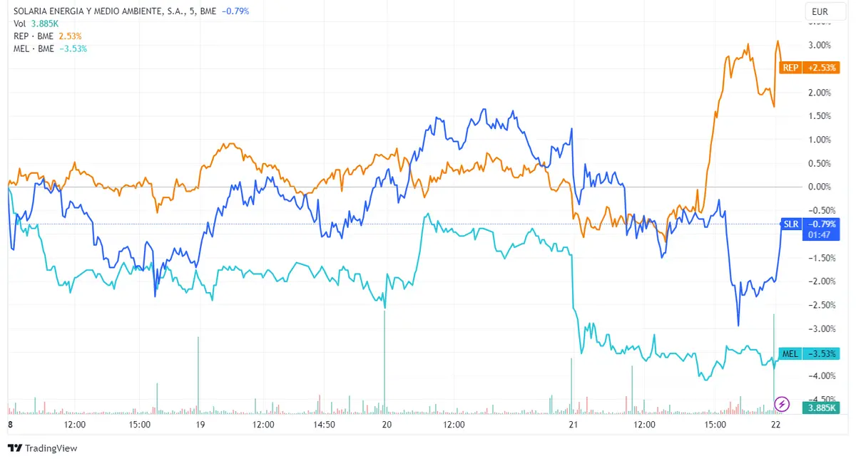 Acciones Solaria suben un 0,94%, Repsol asciende 0,89%, y Meliá Hotels avanza un 0,33% mientras el índice Ibex cae un 0,69% - 2
