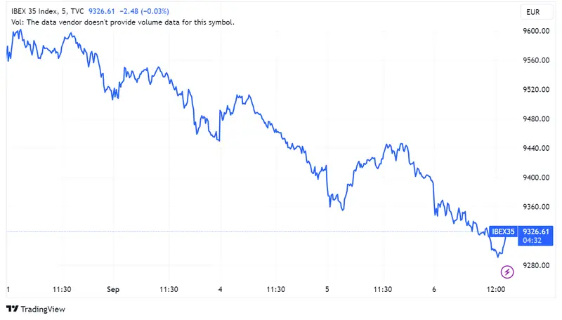 Acciones Solaria suben un 2,63% y Colonial asciende un 0,68% a pesar del retroceso del 1,02% del índice Ibex 35, mientras Banco Sabadell se desploma hasta 2,02% - 1