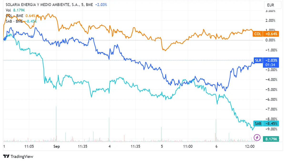 Acciones Solaria suben un 2,63% y Colonial asciende un 0,68% a pesar del retroceso del 1,02% del índice Ibex 35, mientras Banco Sabadell se desploma hasta 2,02% - 2