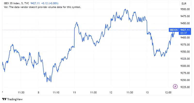 Acciones Solaria y Meliá suben 4,11% y 0,73% respectivamente, Aena cae un 3,21%, mientras que el índice Ibex 35 sube un 0,47% - 1