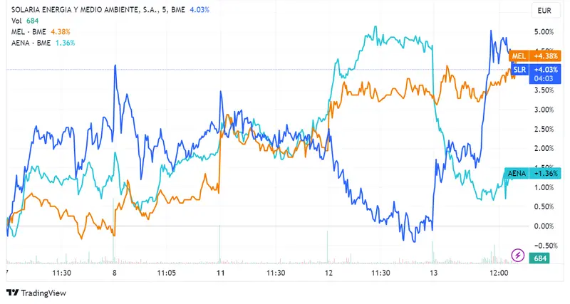 Acciones Solaria y Meliá suben 4,11% y 0,73% respectivamente, Aena cae un 3,21%, mientras que el índice Ibex 35 sube un 0,47% - 2