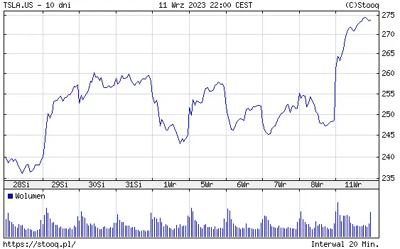 ¡Acciones Tesla impulsa Wall Street! Cotización Tesla se dispara un +10% tras recomendación de Morgan Stanley - 2