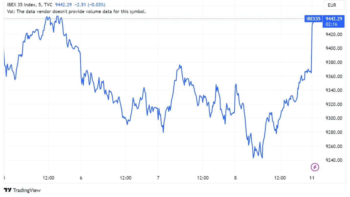 Acciones Unicaja suben un 2,21%, Grifols un 1,85%, y BBVA un 1,58% en un Ibex 35 que arranca la semana en alza con un 0,71%, llegando a 9.442,29 puntos; decisión del BCE en el horizonte - 1