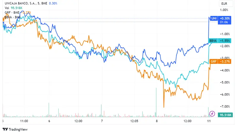 Acciones Unicaja suben un 2,21%, Grifols un 1,85%, y BBVA un 1,58% en un Ibex 35 que arranca la semana en alza con un 0,71%, llegando a 9.442,29 puntos; decisión del BCE en el horizonte - 2