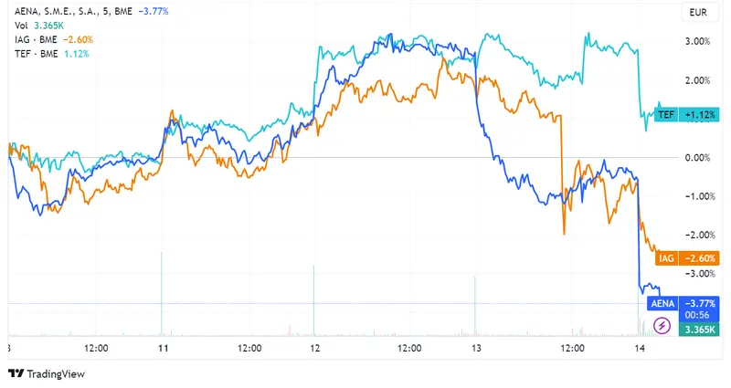 Aena cae un 2,8%, IAG un 1,7% y Telefónica un 1,64% en una jornada de leve descenso del Ibex 35 a 9.418,29 puntos, con el mercado pendiente de la decisión del BCE - 2