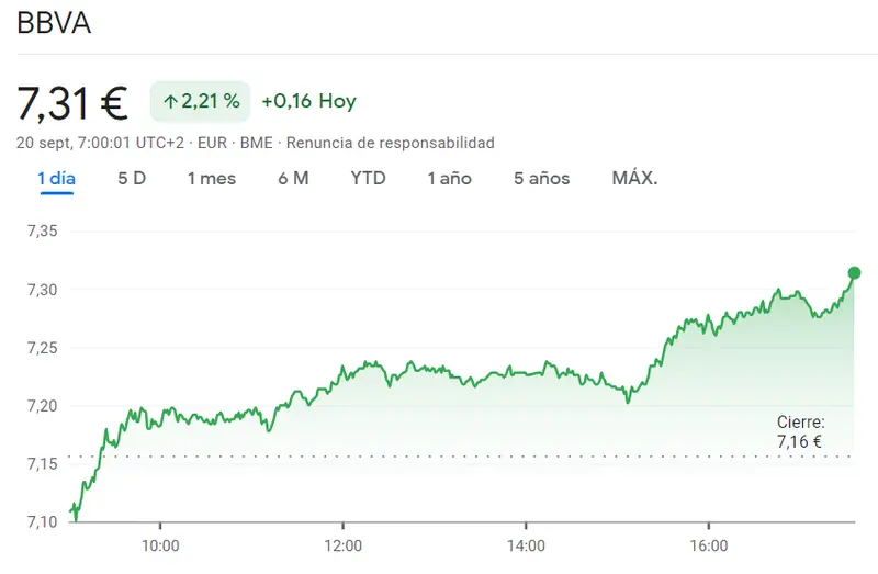 ALERTA con la cotización Santander Bolsa (3.46 euros) y especial atención al ENORME SALTO que pegará la cotización BBVA Bolsa en la sesión del Ibex 35 hoy (+2.21%, 7.31 euros) - 1