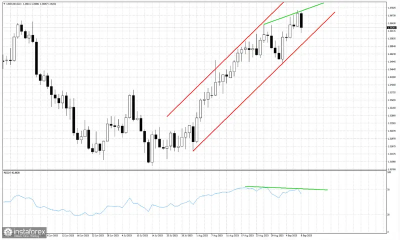 ¡Alerta para los alcistas! Divergencia bajista en el RSI del cambio Dólar Dólar Canadiense (USDCAD) indica posible debilidad en la tendencia alcista - 1