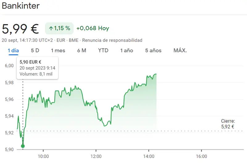 Aquí tenemos el impulso de la cotización Acciona Bolsa (128.05 euros) mientras la cotización Bankinter Bolsa sigue una tendencia dudosa (5.99 euro) - 1