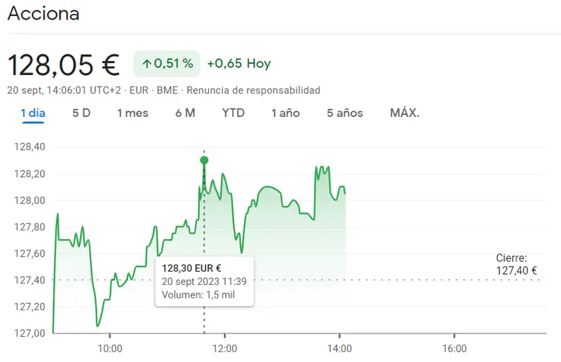 Aquí tenemos el impulso de la cotización Acciona Bolsa (128.05 euros) mientras la cotización Bankinter Bolsa sigue una tendencia dudosa (5.99 euro) - 2