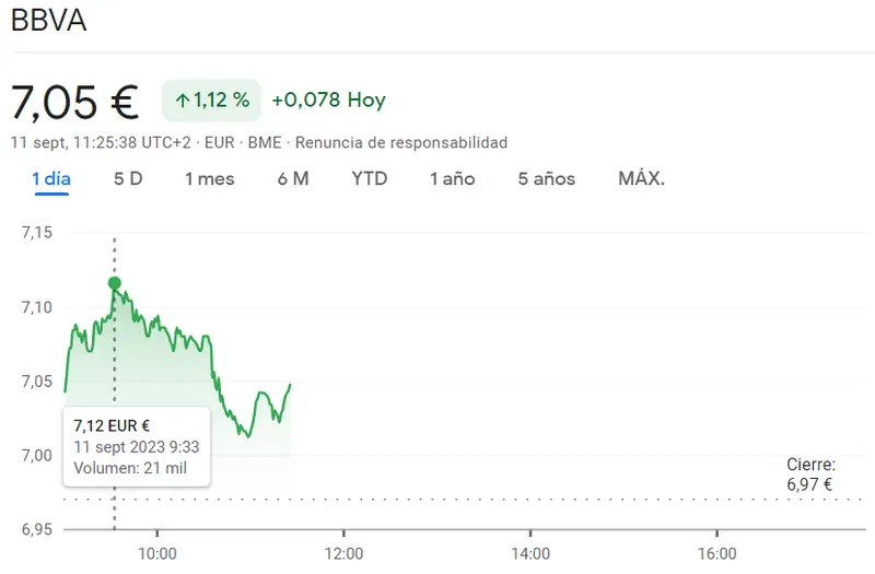 Arriesgadas cotizaciones de las acciones BBVA Bolsa (7.05 euros, +1.12%) - 1