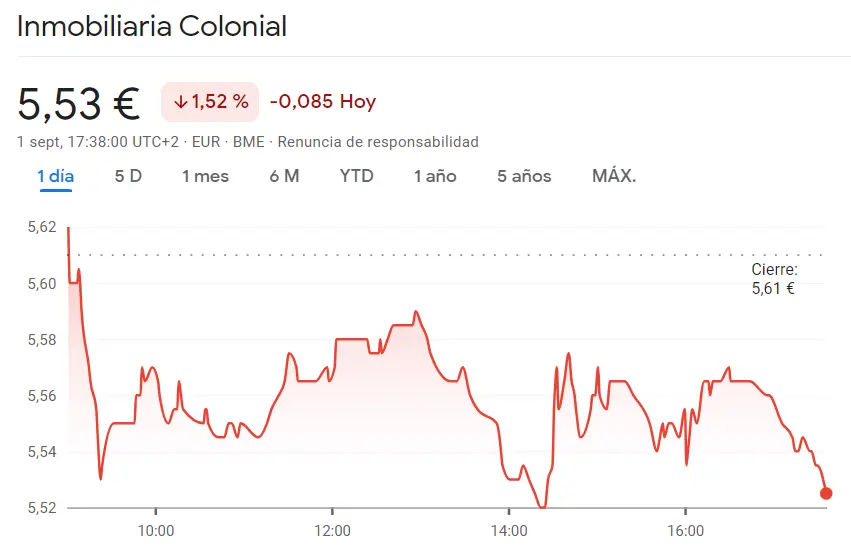 Atentos inversores a las pérdidas de la cotización Logista (24.96 euros) mientras las acciones Inmobiliaria Colonial se siguen oponiendo a los valores esperados (-1.52%, 5.53 euros) - 1