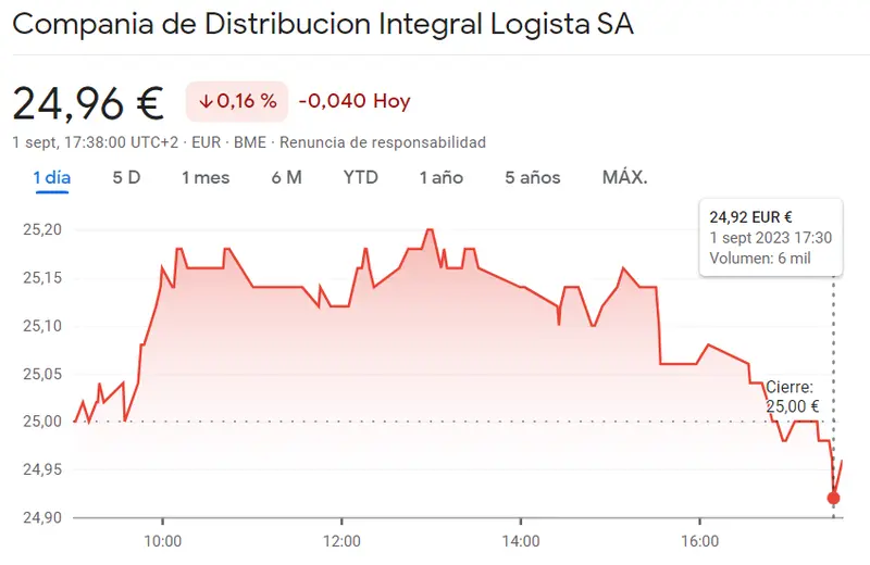 Atentos inversores a las pérdidas de la cotización Logista (24.96 euros) mientras las acciones Inmobiliaria Colonial se siguen oponiendo a los valores esperados (-1.52%, 5.53 euros) - 2