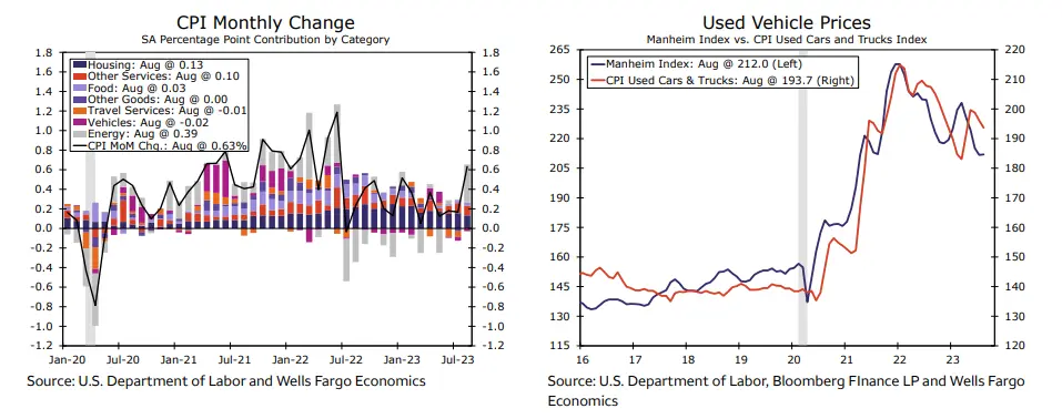 Avance en la reducción de la inflación se desaceleró en agosto, ¡esto es lo que ha pasado con el precio de la gasolina! - 1