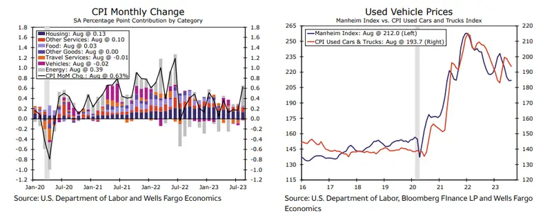 Avance en la reducción de la inflación se desaceleró en agosto, ¡esto es lo que ha pasado con el precio de la gasolina! - 1
