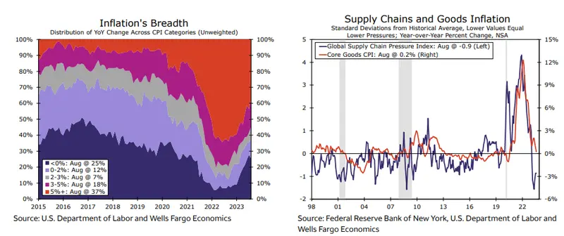 Avance en la reducción de la inflación se desaceleró en agosto, ¡esto es lo que ha pasado con el precio de la gasolina! - 2