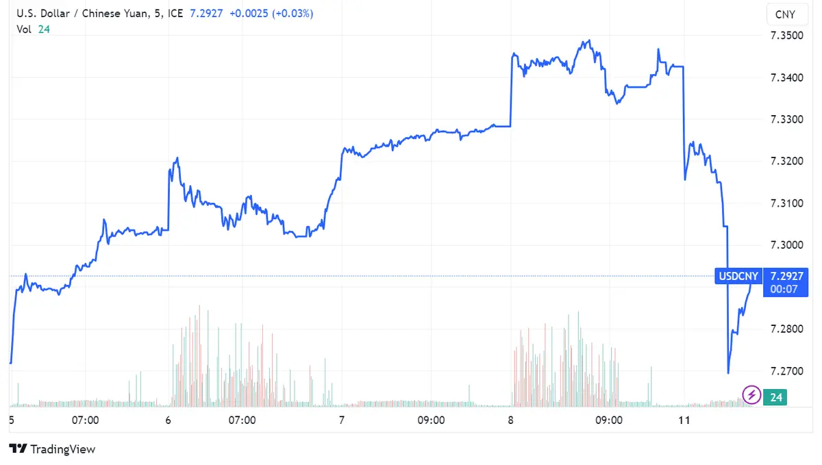 Banco Popular de China interviene para estabilizar el yuan en su nivel más bajo en 16 años, en respuesta al fortalecimiento del dólar y ante la posibilidad de futuros recortes de tasas en China - 1