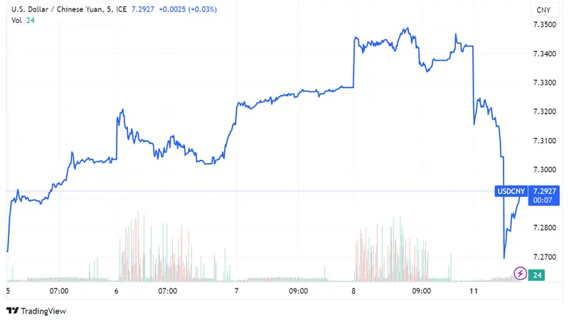 Banco Popular de China interviene para estabilizar el yuan en su nivel más bajo en 16 años, en respuesta al fortalecimiento del dólar y ante la posibilidad de futuros recortes de tasas en China - 1
