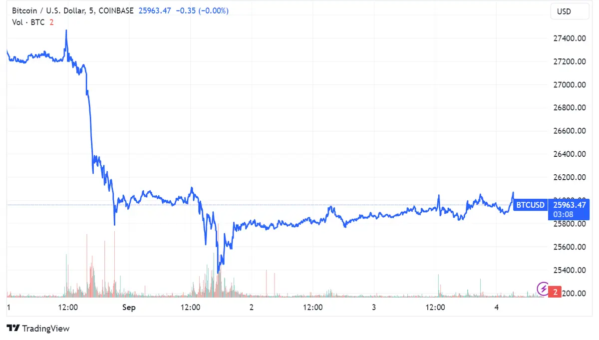 Bitcoin roza los 26,000 USD, pero con exjefe de la SEC declarando que un 'spot' ETF de Bitcoin es 'inevitable', ¿se avecina una revolución en el mercado de BTC? - 1